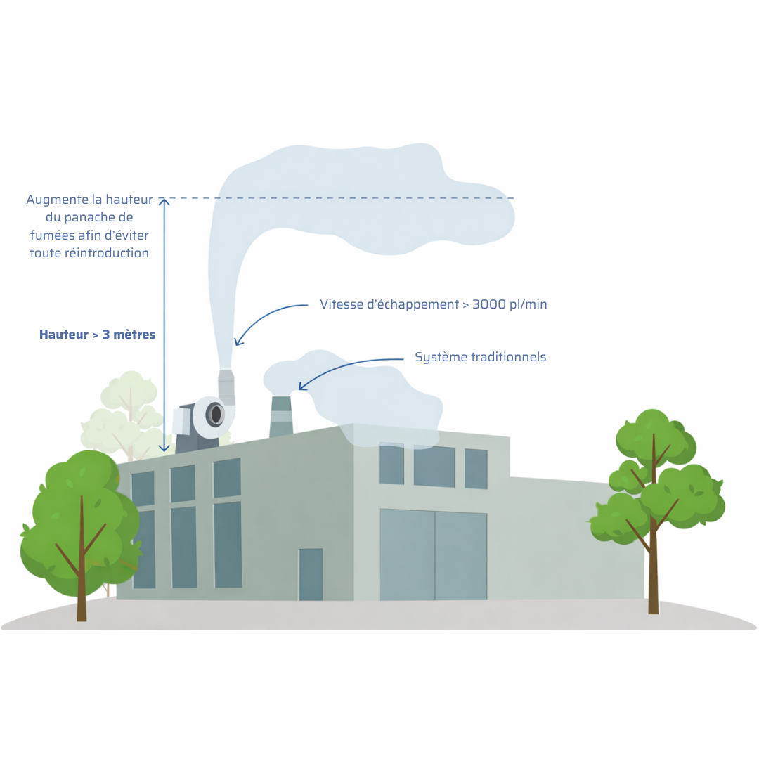 Série V – Ventilation haute performance pour environnements chimiques